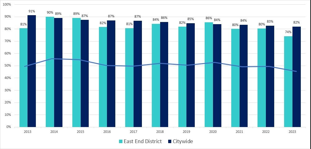 East End Crime Chart for 2023