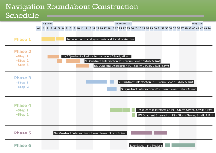 Navigation roundabout week by week construction schedule